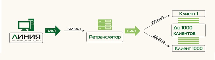До 1000 клиентов к одной видеокамере одновременно