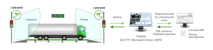 «Весовой поток»